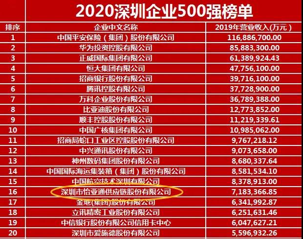 《2020深圳企业500强》出炉！jinnianhui今年会荣列第16位